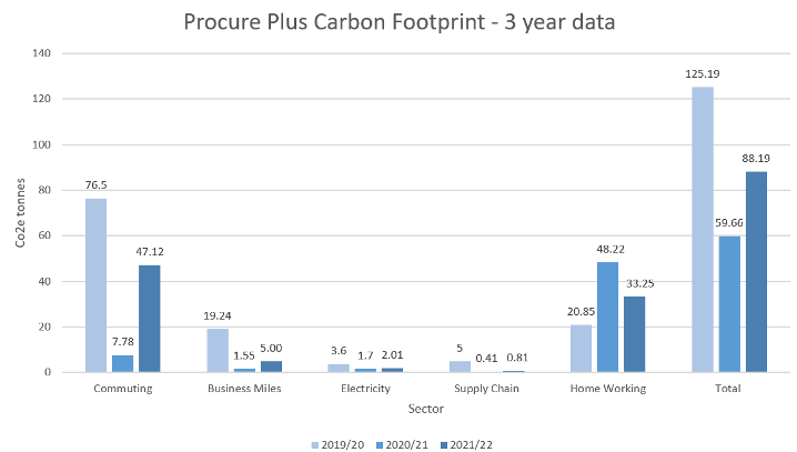 Procure Plus Carbon Footprint Report Card - Procure Plus